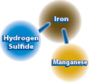 Iron Zapper Systems treat Hydrogen Sulfide, Iron, and Manganese